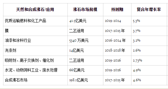 沸石：從發(fā)現(xiàn)到全球市場(chǎng)上的新應(yīng)用-國(guó)投盛世